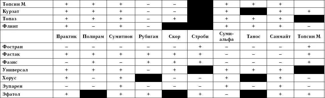 Таблица совместимости препаратов для баковых смесей. Хорус совместимость с инсектицидами. Таблица совместимости препаратов для обработки. Таблица совместимости Хоруса.