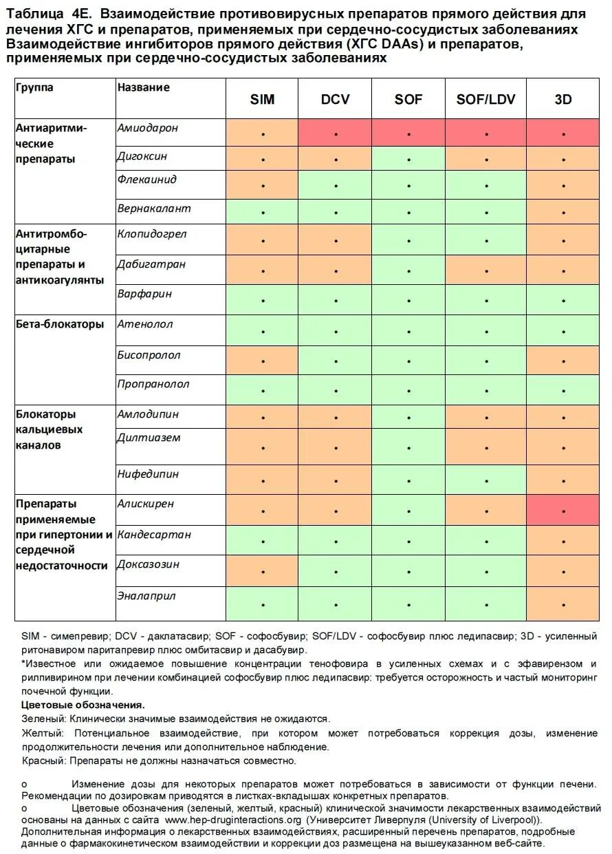 Можно ли антибиотики и противовирусные вместе. Таблица совместимости антибиотиков в ветеринарии между собой. Таблица совместимости лекарственных препаратов гомеопатия. Таблица взаимодействия препаратов лекарственных препаратов. Противовирусная терапия при гепатитах таблица.