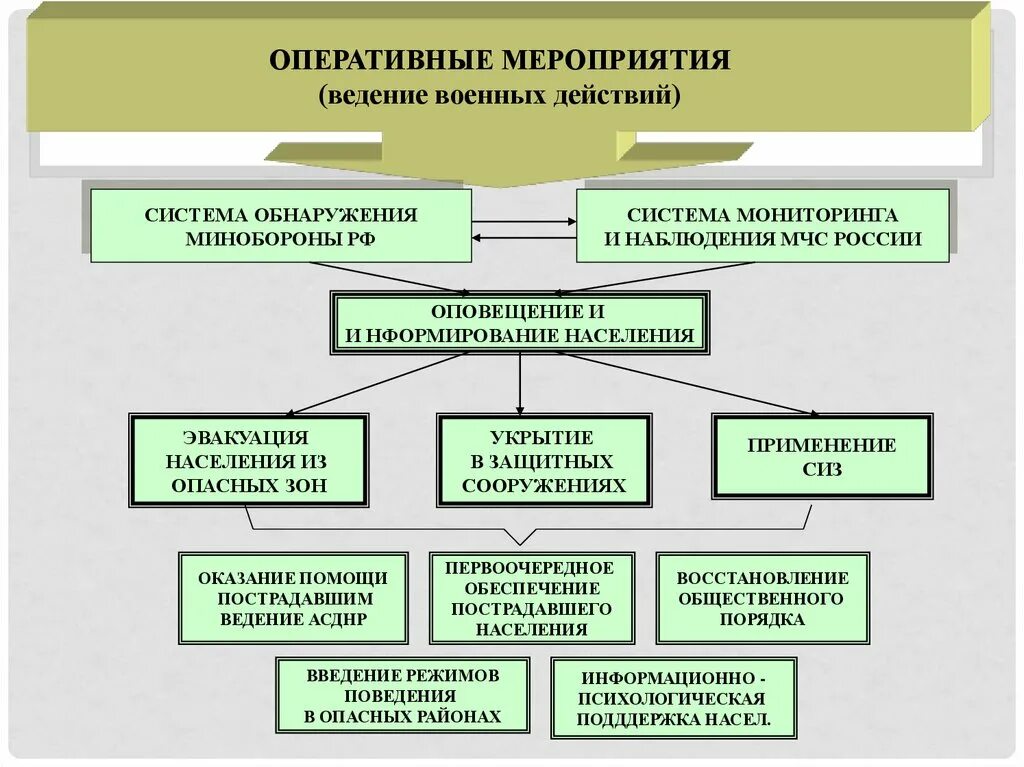 Система ведения оперативного