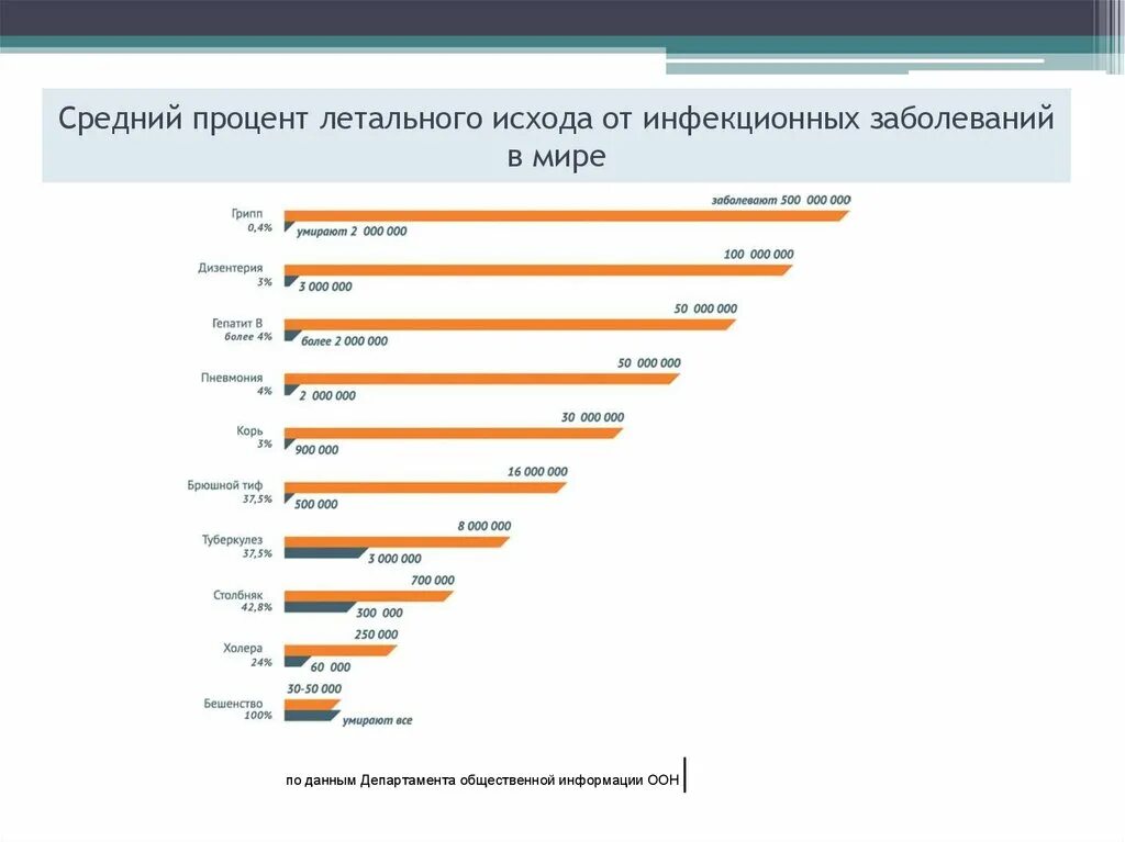 Какой процент летальных исходов. Какой процент летальных исходов