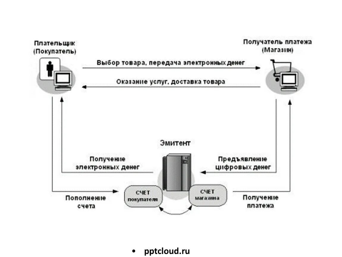 Схема платежа с помощью электронных денег. Схема платежа электронными деньгами. Схема расчетов электронными денежными средствами. Схема расчетов с использованием электронных денег. Электронный платеж перевод