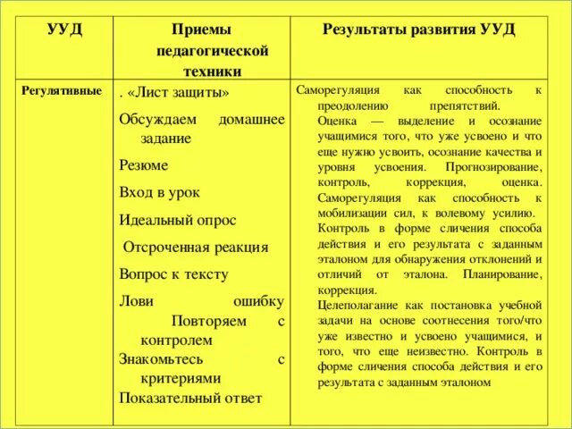 Воспитание ууд. Средства формирования коммуникативных ууд. Приемы направленные на формирование регулятивных ууд. Методы приемы на формирование личностных ууд. Коммуникативные ууд задачи.
