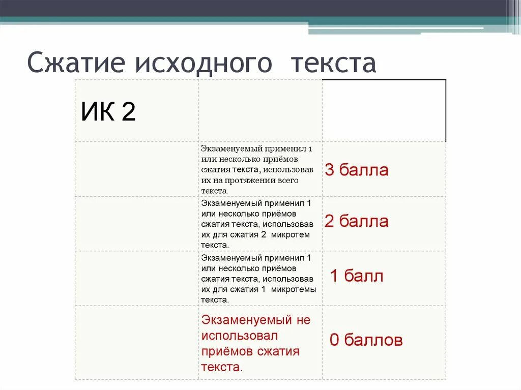 Сжатие исходного текста. Приемы сжатия исходного текста. Приемы компрессии текста. Сжатие текста ОГЭ.