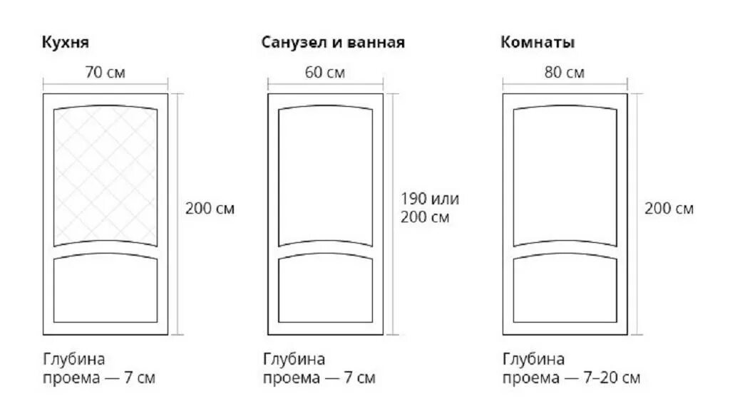 Каких размеров бывают межкомнатные двери. Стандартная ширина межкомнатной двери. Стандартная ширина двери в санузел. Размер проемов для межкомнатных дверей стандарт. Ширина двери в ванную комнату стандарт.