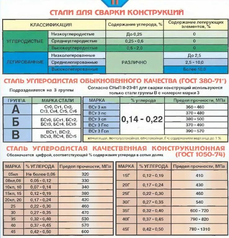 Таблица расшифровки стали. Подобрать Тип и марку электрода для сварки сталь 20. Сталь 20 45мм электроды для сварки. Электроды для сварки нержавейки и углеродистой стали 09г2с. Электроды по сварке 3мм маркировка.