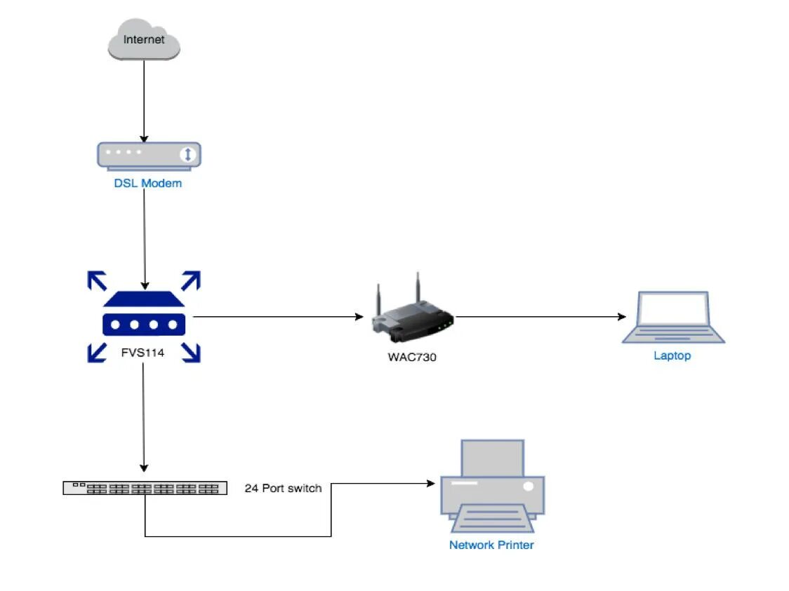 Access router. ADSL порт в роутере. Модем ADSL режим мост. Маршрутизатор Netgear fvs114. Режим моста в роутере что это.