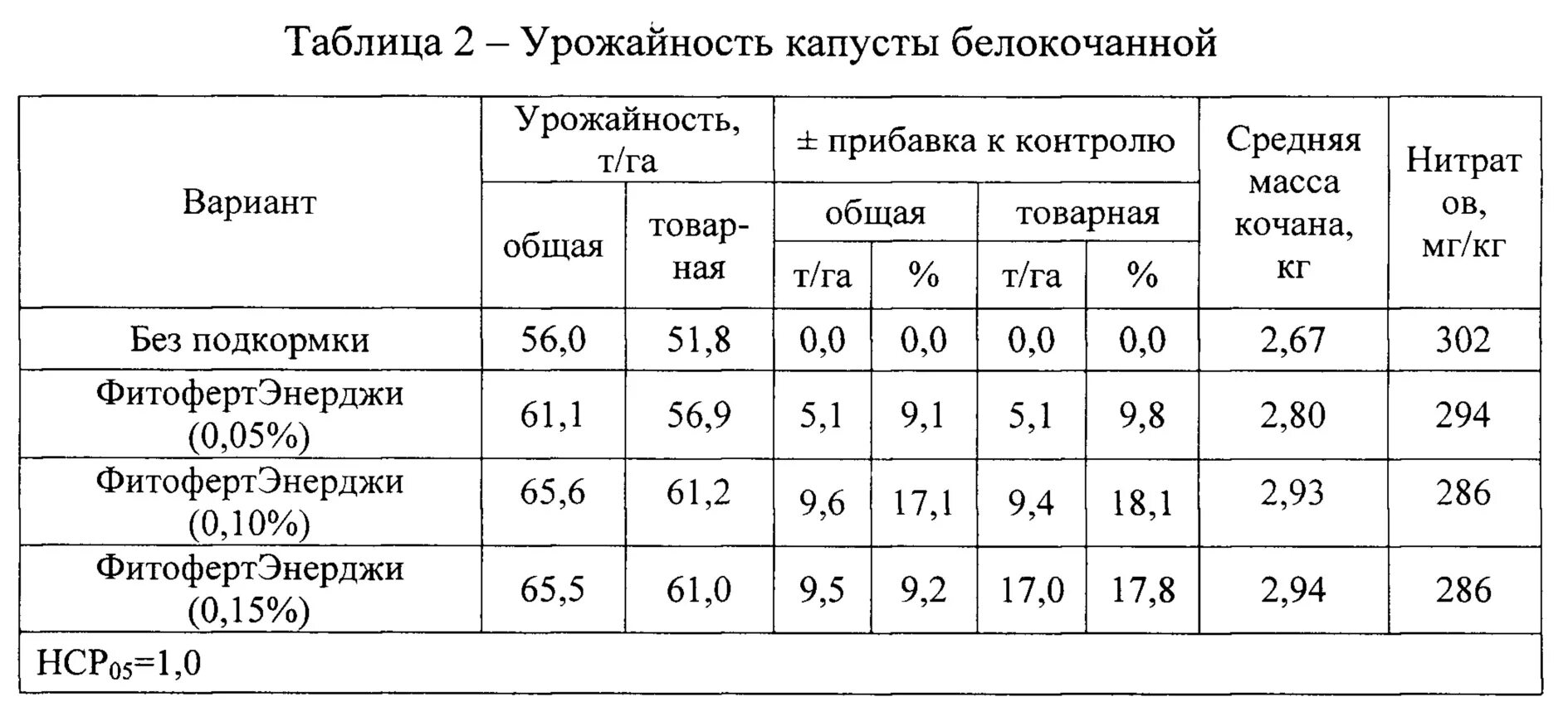 Общая урожайность. Средняя урожайность белокочанной капусты. Урожайность белокочанной капусты с 1 гектара. Урожайность капусты белокочанной с 1 га. Урожайность капусты с 1 га в открытом грунте.