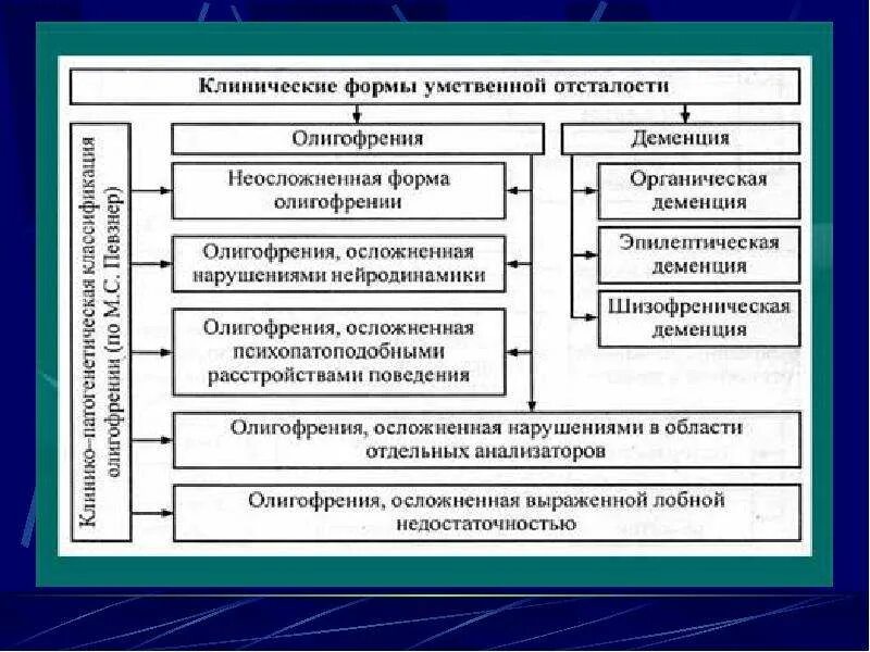 Наиболее распространенная классификация олигофрении. Классификация умственной отсталости схема. классификация основных форм интеллектуальных нарушений. клиническая классификация умственной отсталости. классификация лиц с нарушением интеллекта.