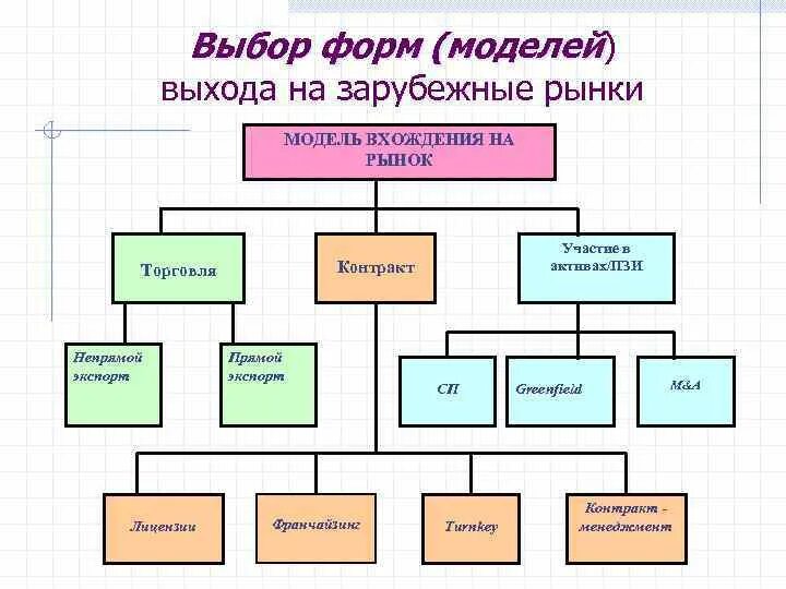 3 модель выборов. Выбор формы выхода компании на зарубежный рынок. Выбор модели вхождения : экспорт презентация. Формы присутствия компании на зарубежном рынке. Виды выбора.