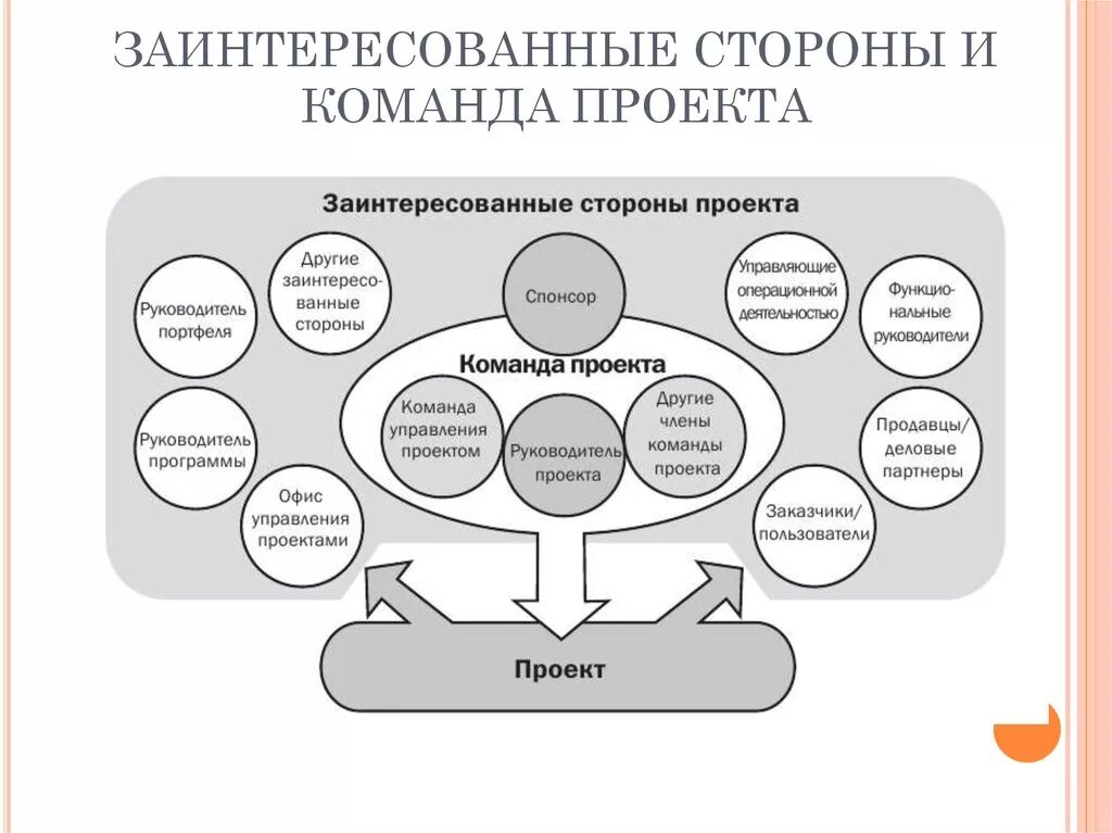 Заинтересованными сторонами проекта являются. Заинтересованные стороны стейкхолдеры. Заинтересованные стороны проекта. Управление командой проекта. Основные заинтересованные стороны проекта.