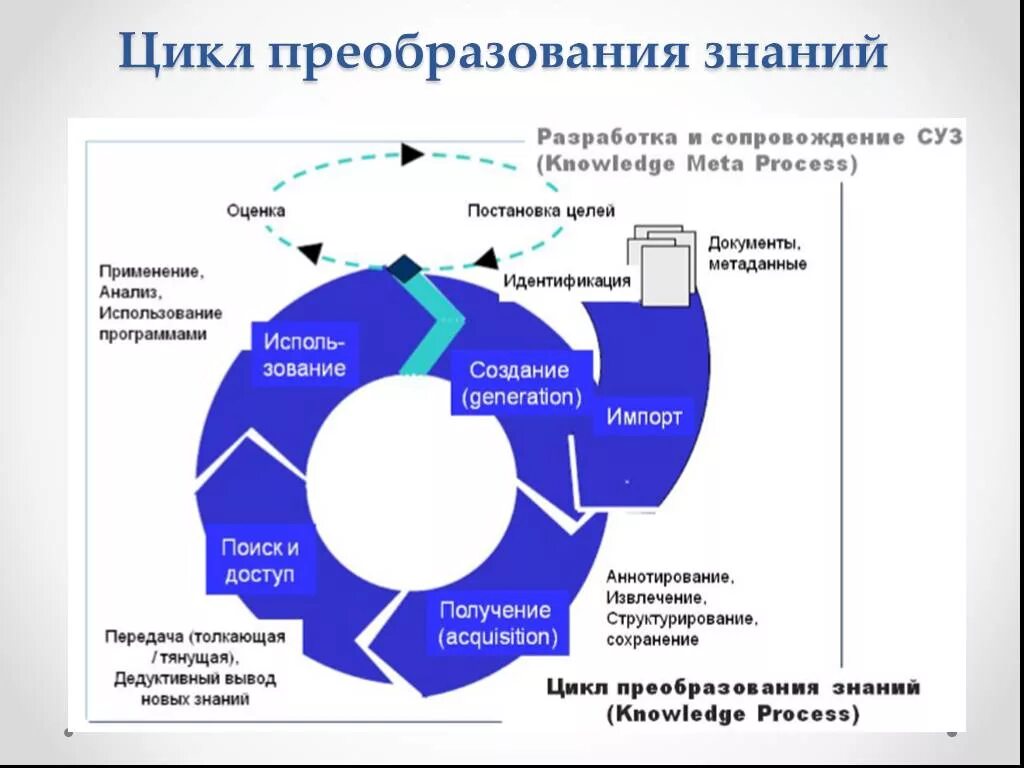 Управление знаниями в организации проект Управление знаниями как функция деятельности организации. Раздел "Управление пре