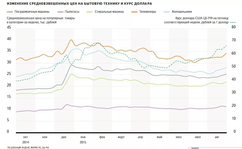 Изменение цен. Динамика роста цен на бытовую технику. График роста цен на электронику. Динамика изменения цен.