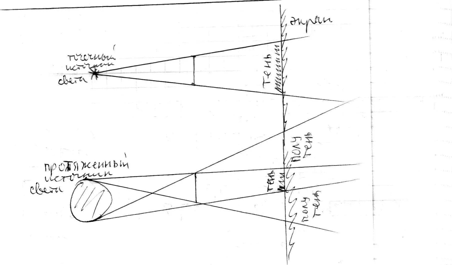 Точечный источник света освещает непрозрачный диск радиусом. Полутень чертеж. Тень без полутени. Чертежи по физике. Точечный источник света на чертежах.