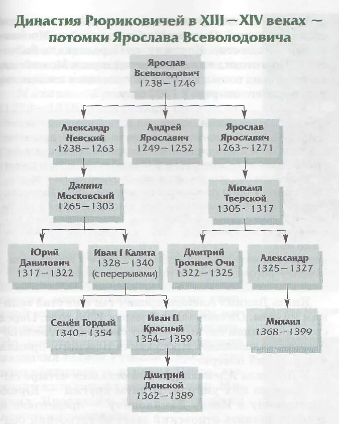 Князья потомки мономаха. Родословная от Владимира Мономаха до Ивана Калиты. Династия Рюриковичей схема.