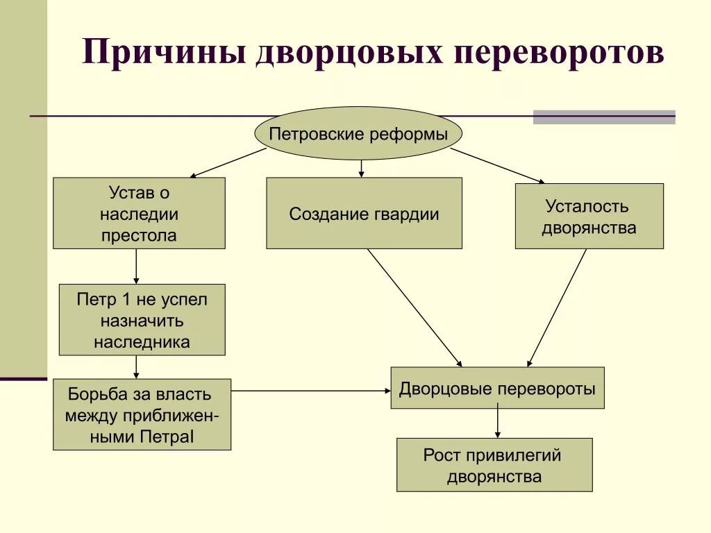 Главной причиной частоты и легкости дворцовых. Перечислите главных причин дворцовых переворотов 1725. Причины дворцовых переворотов 18 века. Причины дворцовых переворотов 1725-1762. Причины дворцового переворота 1725.