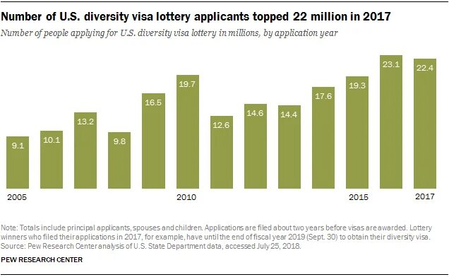 Диверсификационная лотерея. Diversity visa. Статистика DV Lottery 2019. Diversity visa Lottery. Dv sale