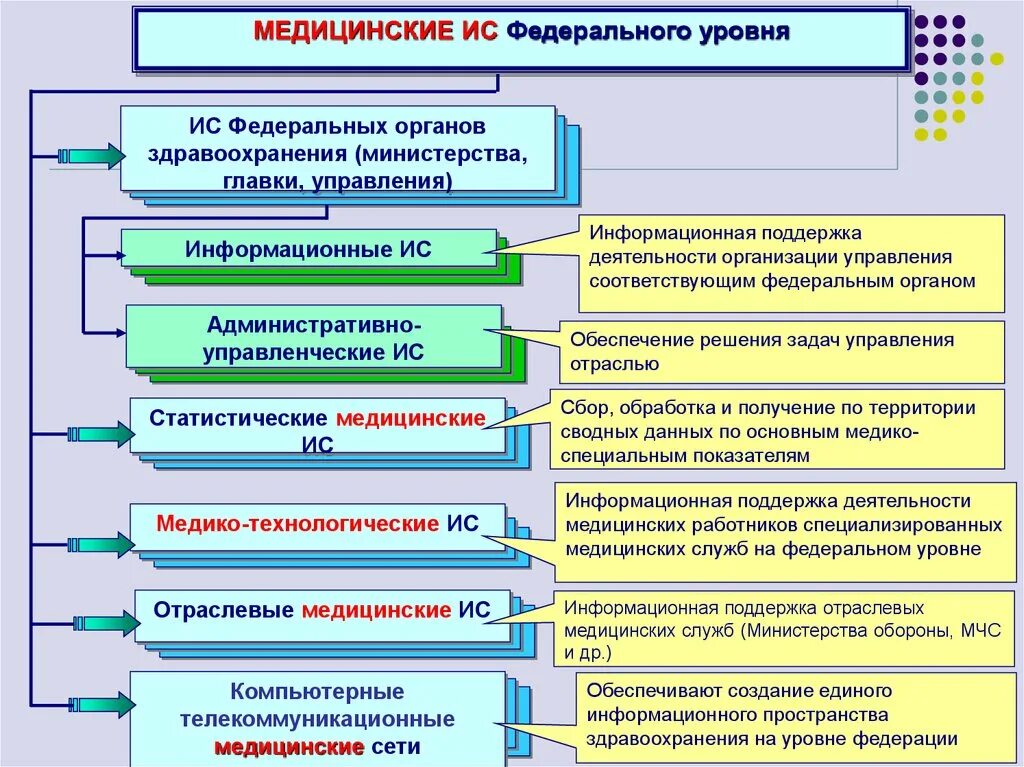 Лечебные учреждения министерства здравоохранения. Структура типовой информационной системы медицинского учреждения. Федеральные медицинские информационные системы. Схема работы медицинской информационной системы. Медицинские ИС федерального уровня.