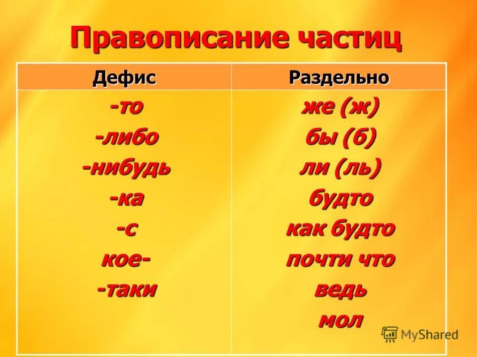 Правописание частиц. Дефисное написание частиц. Правописание частицы же. Частицы правописание частиц.