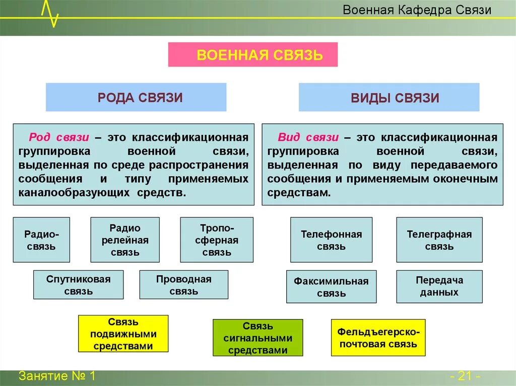 Это определенная форма связи. Виды связи для военнослужащих. Виды и рода связи. Классификация военной связи. Классификация видов связи.