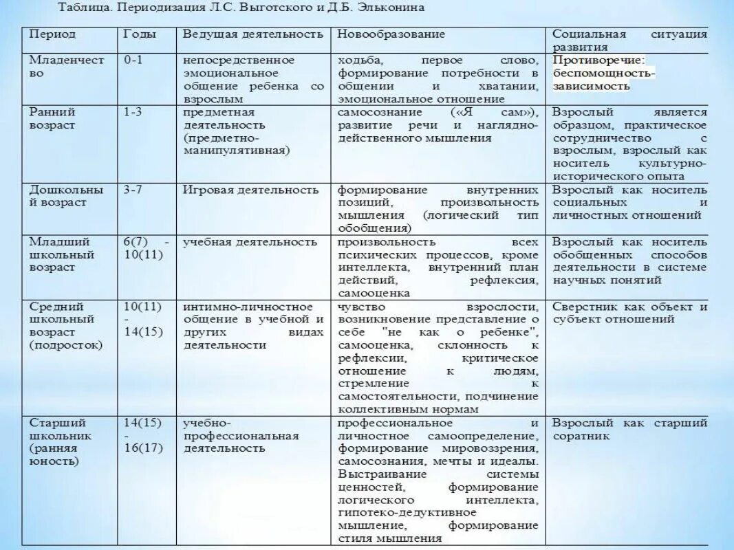 Характеристика возрастных периодов детей. Возрастная периодизация по Выготскому таблица. Периодизация Выготского и Эльконина таблица. Возрастная периодизация Выготского таблица. Возрастная периодизация психического развития Выготского.