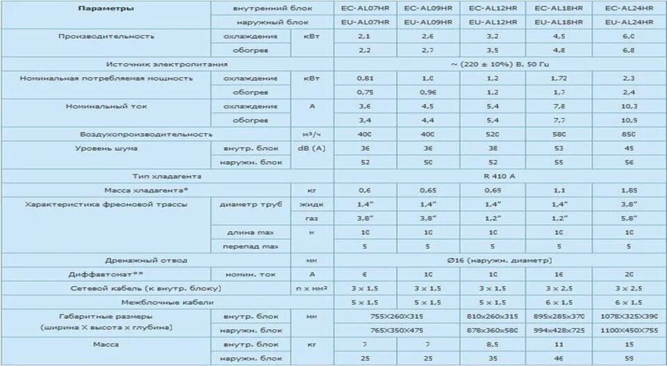 Какое количество фреона. Дозаправка фреона 410 на метр трубы. Дозаправка 410 фреона на 1 метр трассы таблица. Сплит система Оазис 18 норма фреона. Компрессор r410a объем фреона.