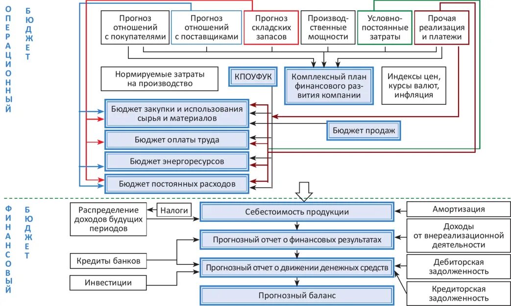 Отдел финансов в организации. Схема управления финансовой устойчивостью предприятия. Механизм управления финансовой устойчивостью предприятия схема. Оценка механизм управления финансовой устойчивостью. Методика управления финансовой устойчивостью.