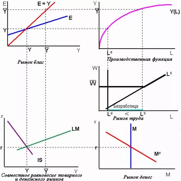 Общее экономическое равновесие график. Равновесие на рынке благ. Модель равновесия на рынке благ. График равновесия на рынке благ. Модели общего равновесия
