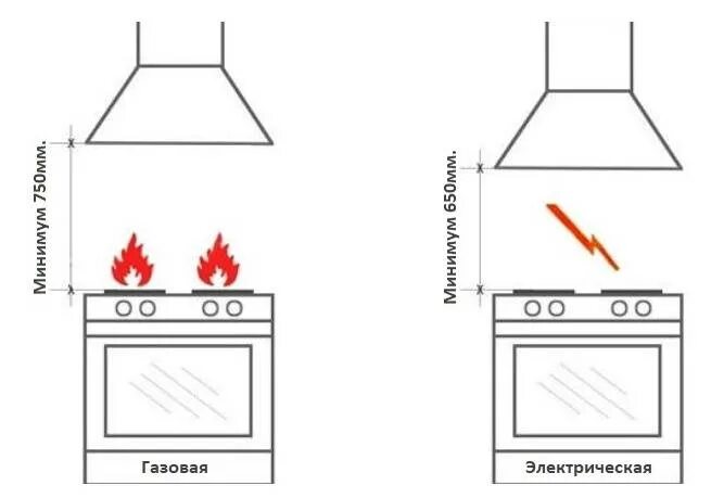 Вытяжка от газовой плиты расстояние нормы. Высота установки кухонной встраиваемой вытяжки. Схема установок вытяжка газовой плиты. Высота вытяжки кухонной схема монтажа. Схема нормативов крепления вытяжки.