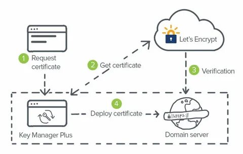 Ssl address