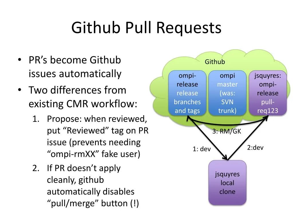 Git pull 1. Github pull request. pull request git что это. git pull пример. github push pull.