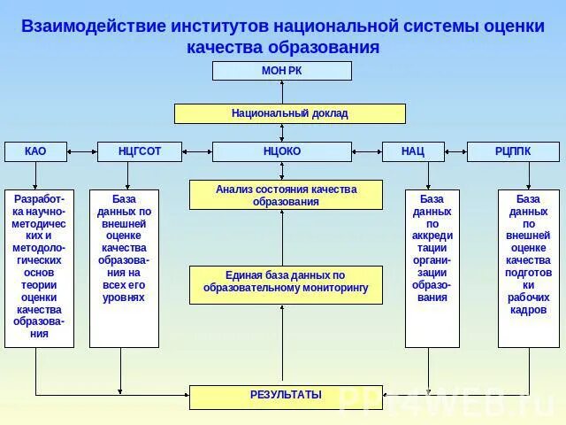 Национальный центр оценки. Институт образования и институт семьи взаимодействие. Национальный центр оценки качества оценки. Взаимодействие института семьи и образования. Подбор взаимодействие с вузами.