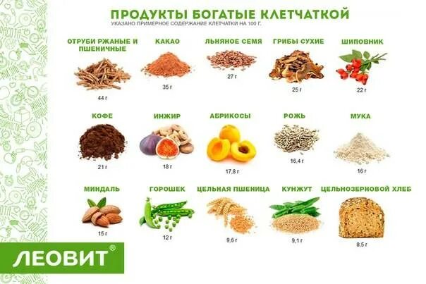 Клетчатка находится в продуктах. Продукты содержащие растительную клетчатку. Какие продукты содержат много пищевых волокон. Продукты богатые клетчаткой таблица. Таблица продуктов богатых клетчаткой.