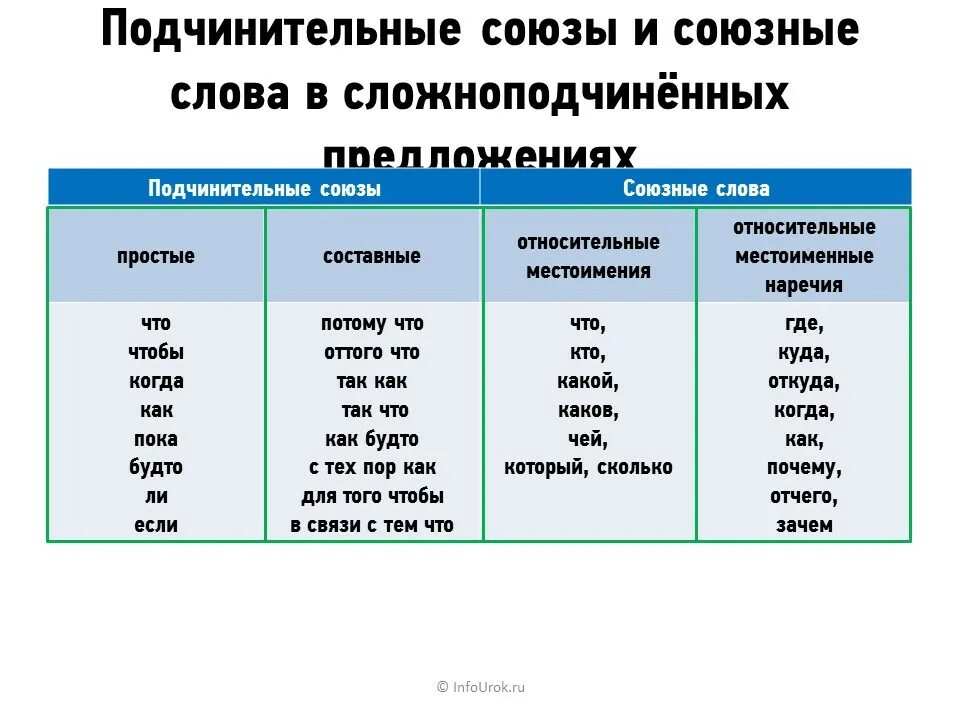 Родчинителтнав связь Союзы. Подчинительная связь Союзы. Союзная подчинительная связь. Созгэная подчинительн ая свзь.