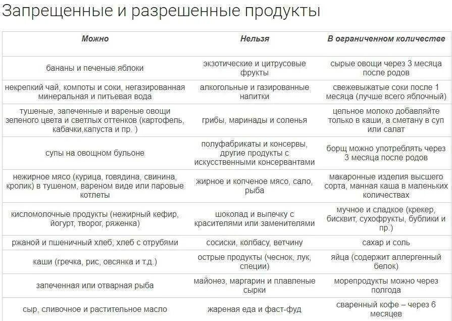 Диета при грудном вскармливании по месяцам таблица. Рацион питания для кормящей мамы в первый месяц после родов. Что можно кушать при гв в 1 месяц. Запрещённые продукты при грудном вскармливании в первый месяц. Нормы кормящим мамам