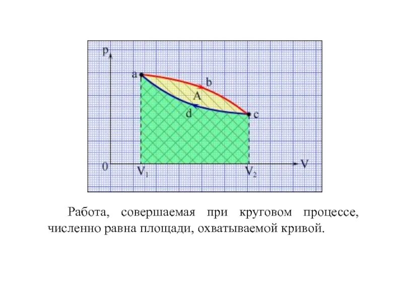 Работа численно равна площади. Геометрическое истолкование работы газа. Площадь под графиком скорости. Работа численно равна площади. Работа численно равна площади между графиком процесса в осях.