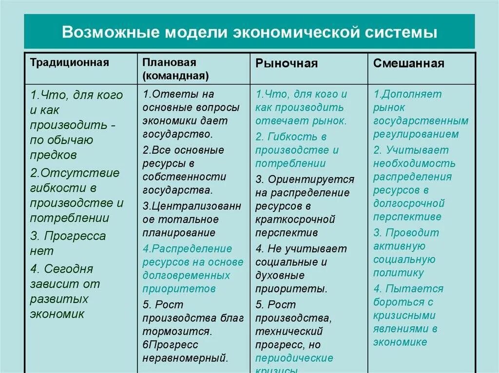 Охарактеризуйте основные модели экономических систем кратко. Экономическая система типы экономических систем кратко. Экономические системы традиционная командная рыночная. Характеристика моделей экономических систем. Экономическая экономика командная экономика традиционная экономика таблица