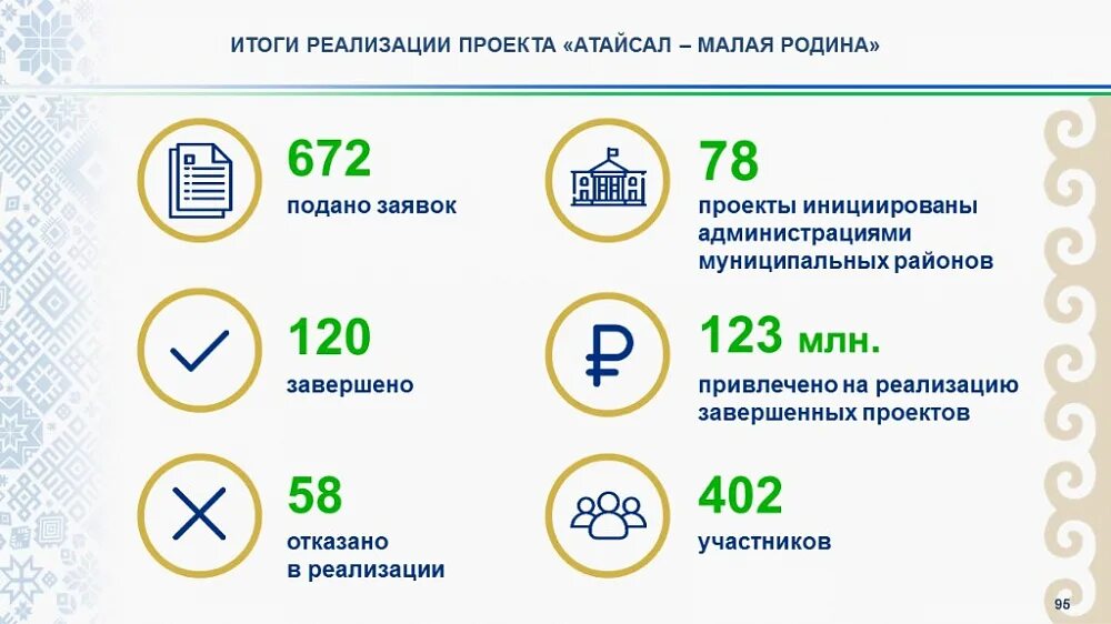Участники проекта "Атайсал" реализовали 120 инициатив, вложив более 123 млн рубл