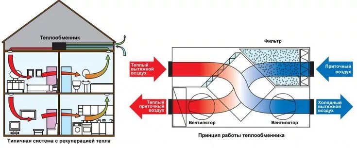 Монтаж (установка) вентиляции в Москве и области: цены. прайс РегулВент