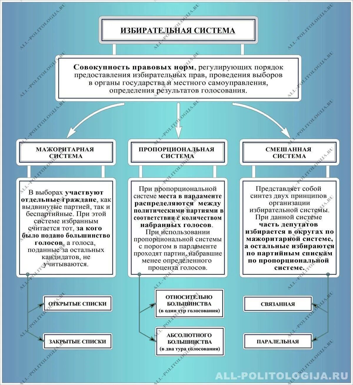 Российская избирательная система является. Типы избирательных систем. Избирательные системы и их характеристика таблица. Типы избирательных систем схема. Типы избирательских систем.