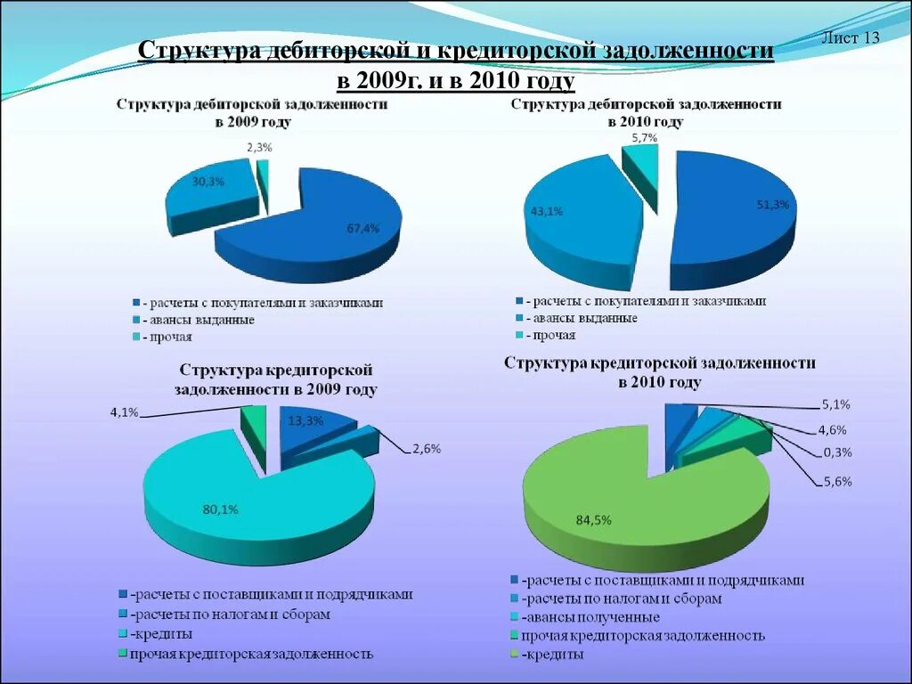 Дебиторская и кредиторская задолженность схема. Структура дебиторской и кредиторской задолженности схема. Презентация дебиторская и кредиторская задолженность. Нормативное регулирование дебиторской и кредиторской задолженности.