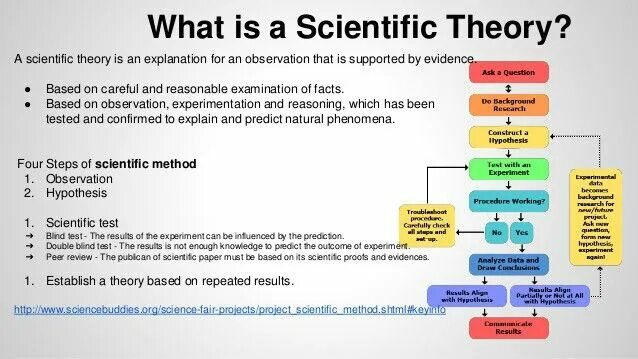 Which is based. Scientific explanation. what is science. prediction based on facts пример. theory and methodology of science.
