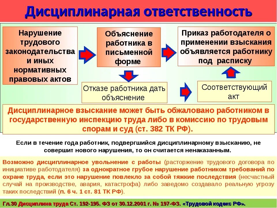 Ответственность работника за нарушение правил. Ответственность работника за несоблюдение требований охраны труда. Ответственность за нарушение законодательства по охране труда. Ответственность работодателя за нарушение работника. Ответственность за нарушение норм охраны труда работодателя.