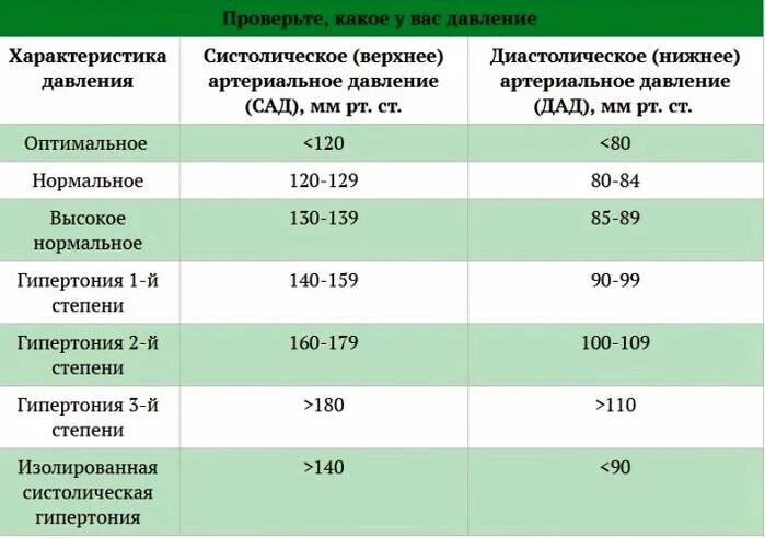 Второе значение давления. Давление что означает нижнее давление у человека. значения показателей артериального давления верхнее и нижнее. нормы давления верхнего и нижнего артериального давления. показатели кровяного давления верхнее и нижнее.