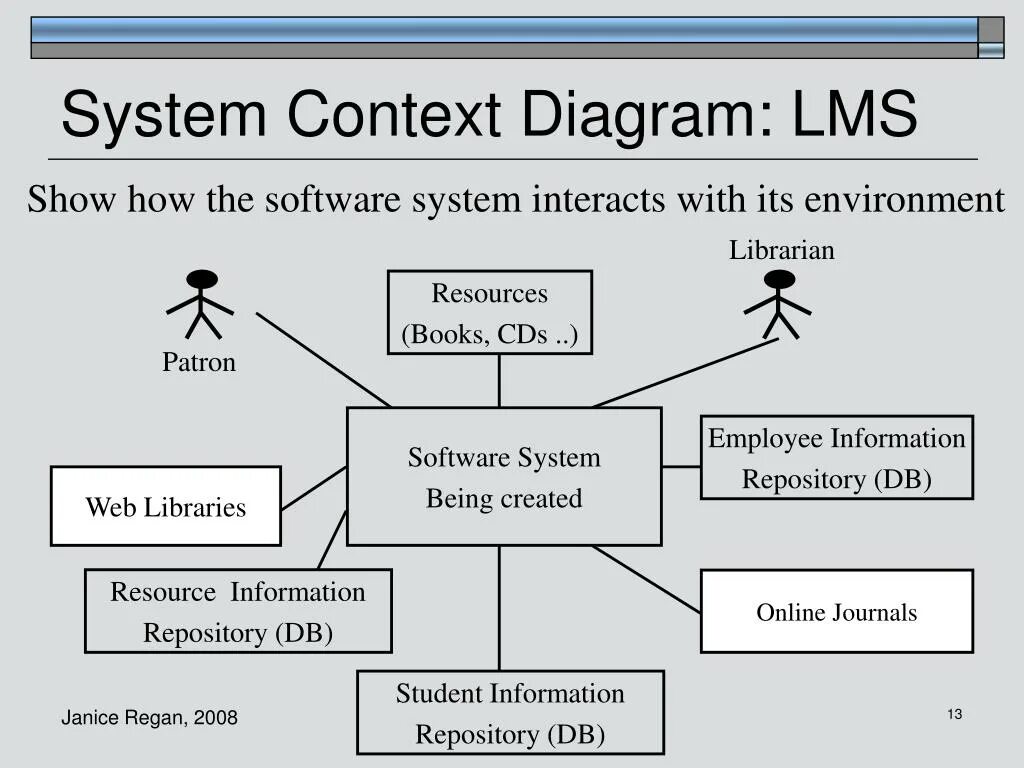 Drf context. Context diagram. system context diagram. project context diagram. context диаграмма diagram.