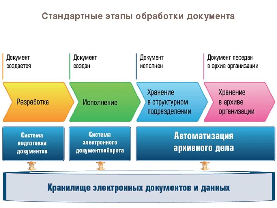 Этапы работы с картами. Этапы жизненного цикла документа. Внедрение системы электронного документооборота. Этапы документооборота в организации. Жизненный цикл электронного документа.