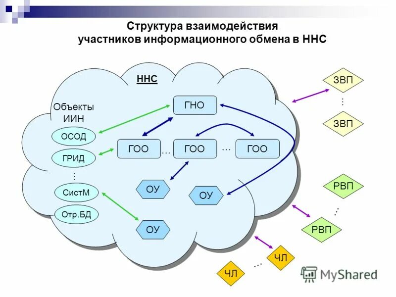 Взаимодействие сетей связи