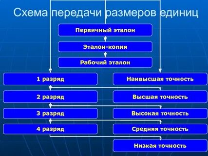 Схема передачи единиц измерения