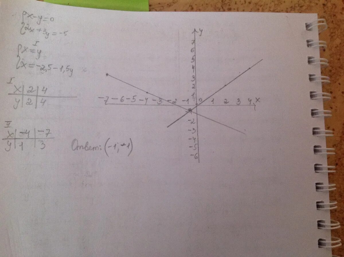 Графическая система уравнений x0, y0. Графическое решение уравнений y=3x+10. Решите графически систему уравнений y=x-3. Решите системы графическим способом y-3x =0 3y-x=6. Y x 4x 3 решение