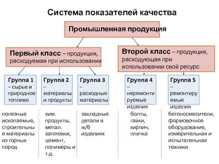 Классы продукции