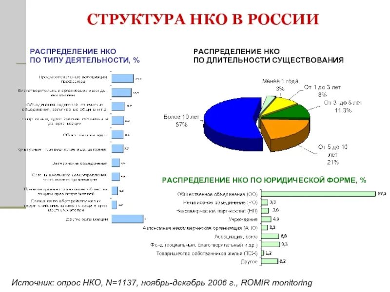 Структура НКО В России 2020. Структура некоммерческих организаций в РФ. Структура некоммерческих организаций в России. Структура российского некоммерческого сектора. Небанковские организации россии